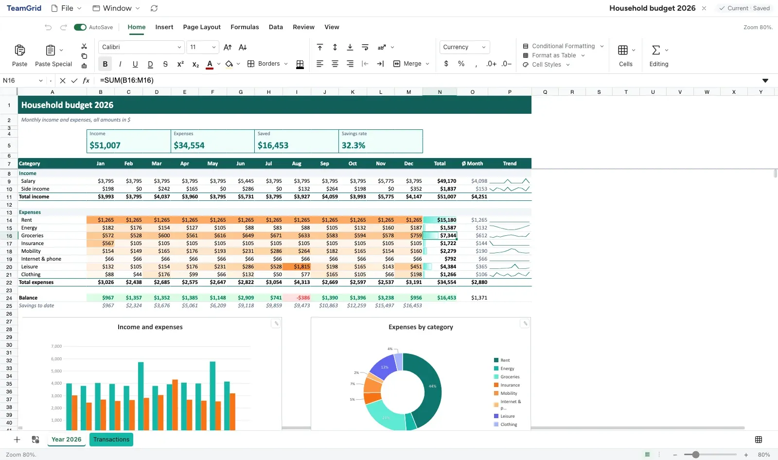 Un bilancio familiare dalle cartelle di esempio: il totale annuo è una formula SUM, una mappa di calore e le barre dei dati evidenziano le spese maggiori, le sparkline mostrano l’andamento di ogni categoria e due grafici riassumono l’anno.
